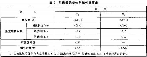 表2 阻燃装饰织物阻燃性能要求