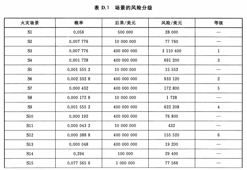 场景的风险分级