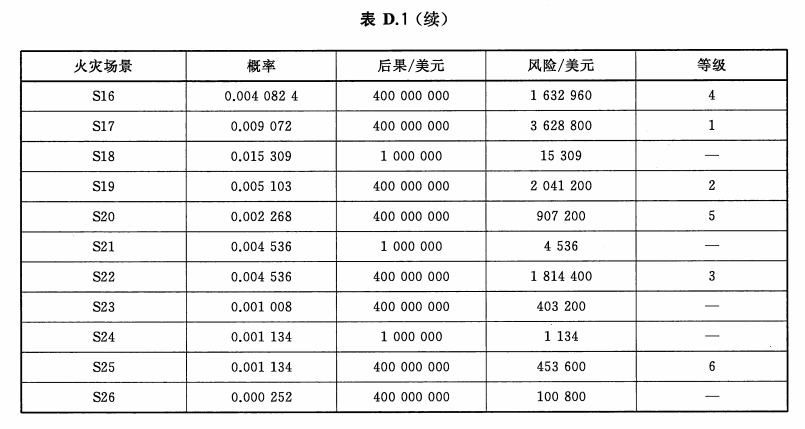 场景的风险分级(续)
