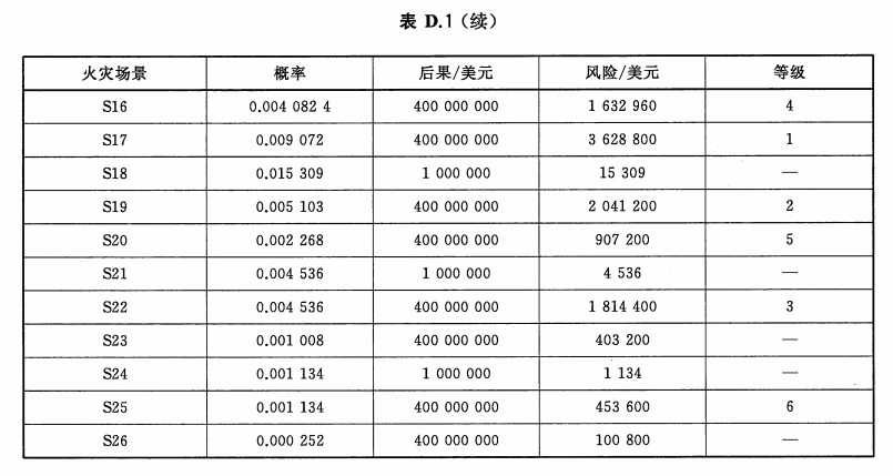 场景的风险分级（续）