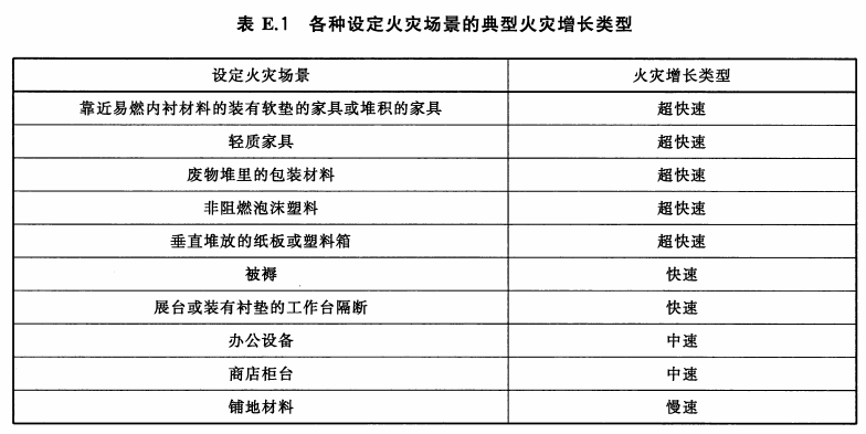 各种设定火灾场景的典型火灾增长类型