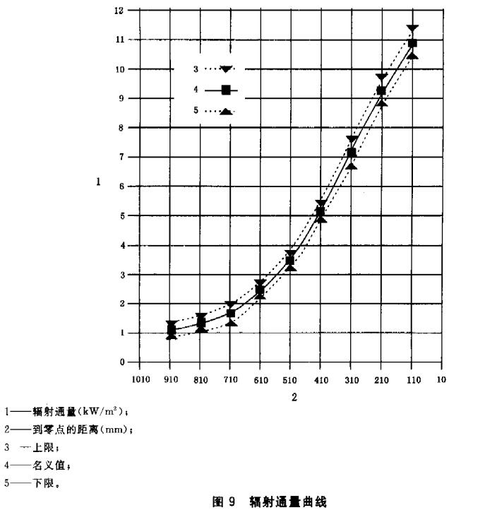 图9 辐射通量曲线