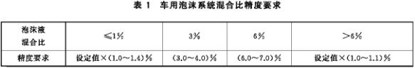 车用泡沫系统混合比精度要求