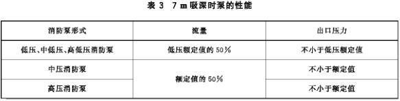 7m吸深时泵的性能