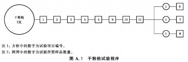 干粉枪试验程序