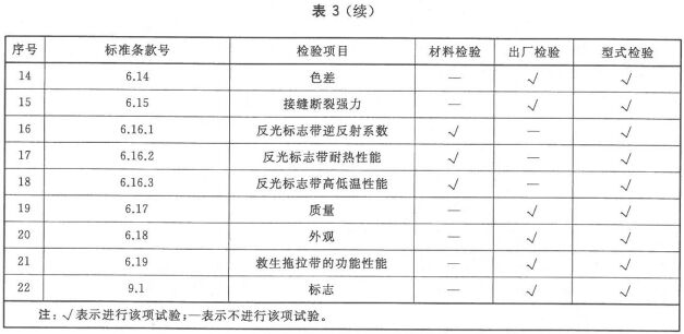 材料检验、出厂检验和型式检验要求