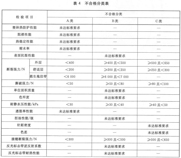 不合格分类表