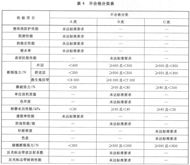 不合格分类表