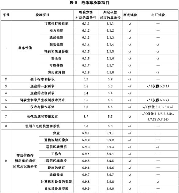 泡沫车检验项目