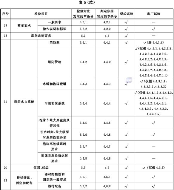 泡沫车检验项目