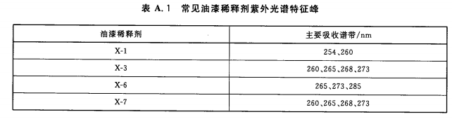 常见油漆稀释剂紫外光谱特征峰