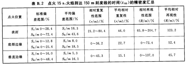 点火15 s,火焰到达150 m刻度线的时间(t150)的精密度汇总