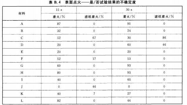 表面点火——是/否试验结果的不确定度
