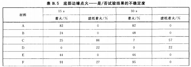 底部边缘点火——是/否试验结果的不确定度