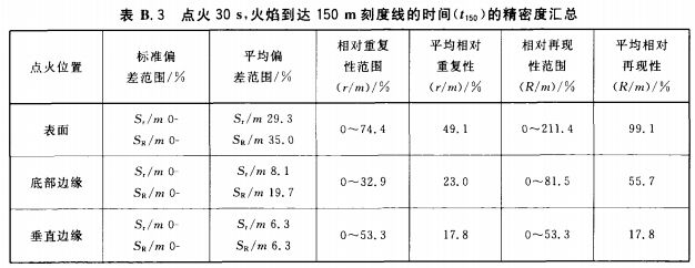 点火30 s,火焰到达150 m刻度线的时间(t150)的精密度汇总