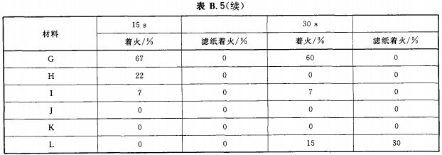 底部边缘点火——是/否试验结果的不确定度