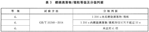 燃烧滴落物/微粒等级及分级判据