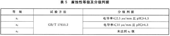 腐蚀性等级及分级判据