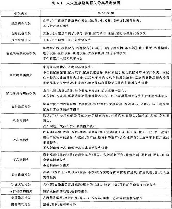 火灾直接经济损失分类界定范围