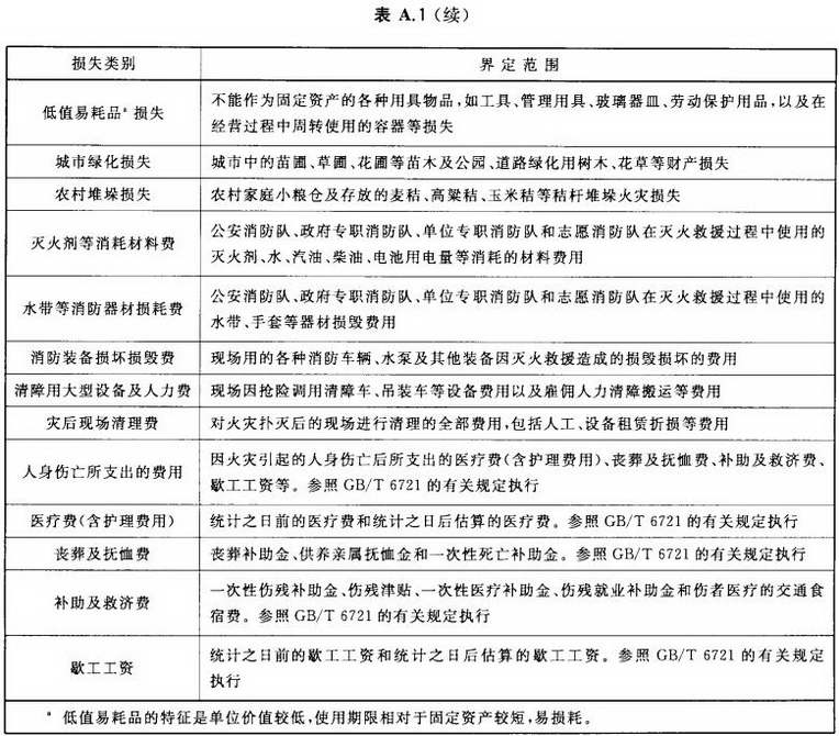 火灾直接经济损失分类界定范围