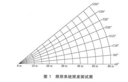 照明系统照度测试图