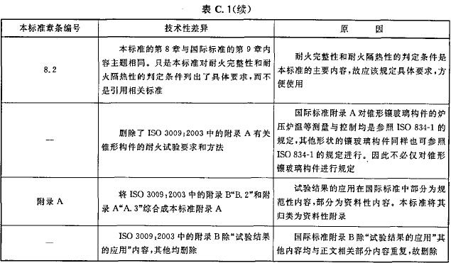 本标准与ISO 3009：2003技术性差异及其原因