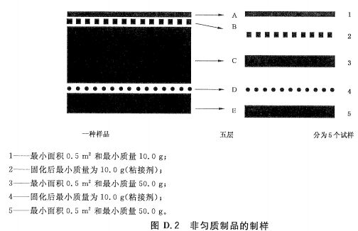 非匀质制品的制样