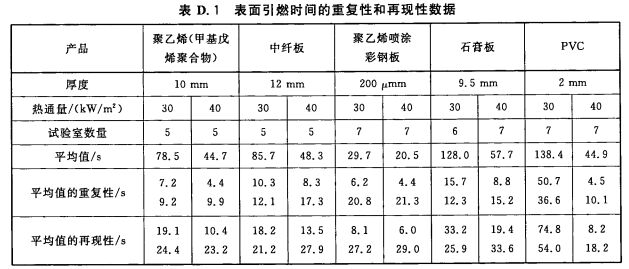 表面引燃时间的重复性和再现性数据