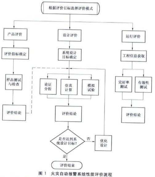 火灾自动报警系统性能评价流程