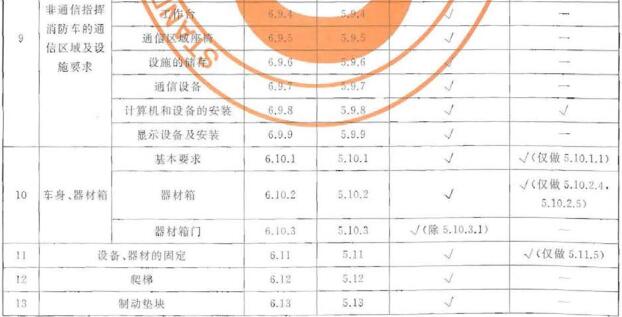 高倍泡沫车检查项目