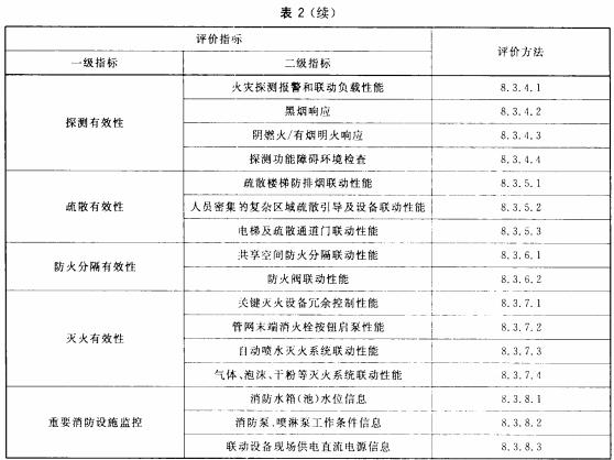 表2 运行评价指标体系