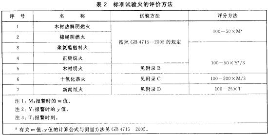 表2 标准试验火的评价方法