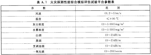 表A.1 火灾探测性能综合模拟评估试验平台参数表