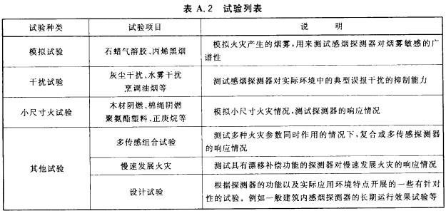 表A.2 试验列表