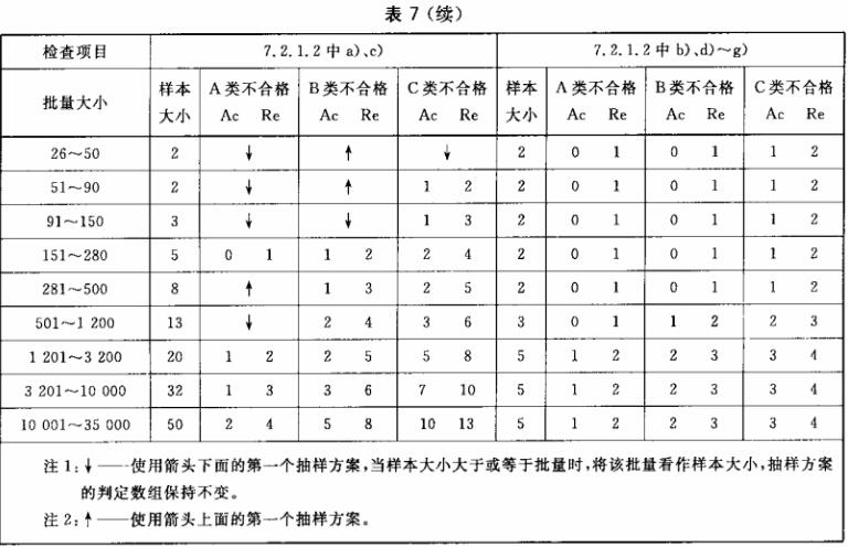 连续批放宽检查抽样方案