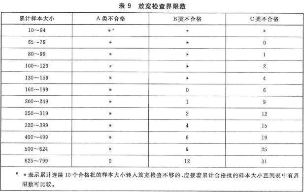 放宽检查界限数