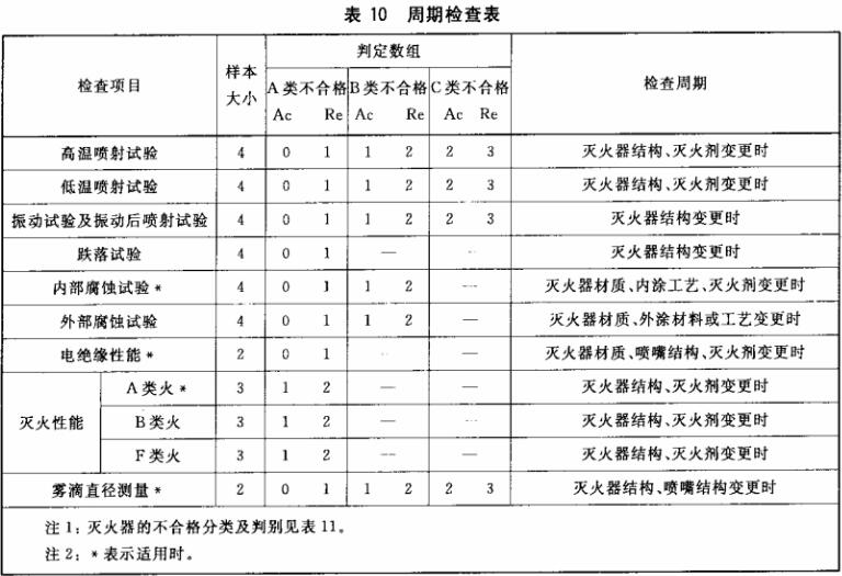 周期检查表