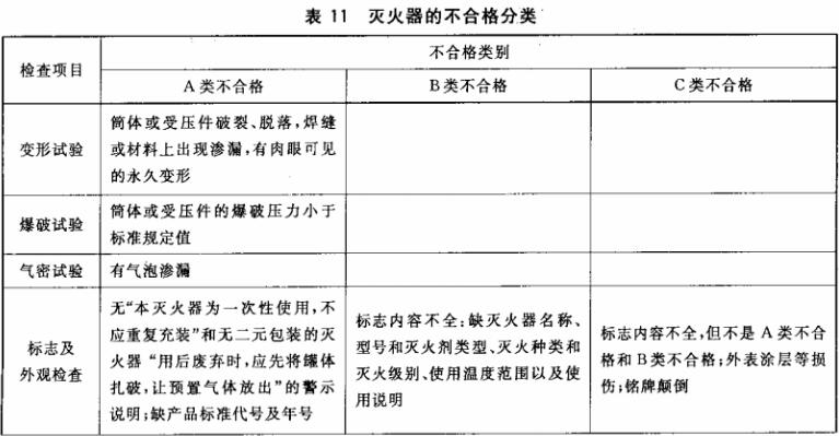 灭火器的不合格分类