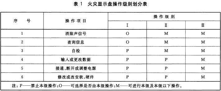 火灾显示盘操作级别划分表