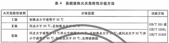 易燃液体火灾危险性分级方法