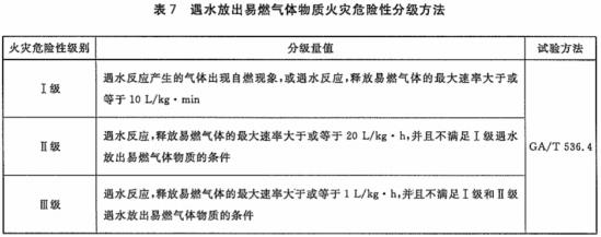 遇水放出易燃气体物质火灾危险性分级方法