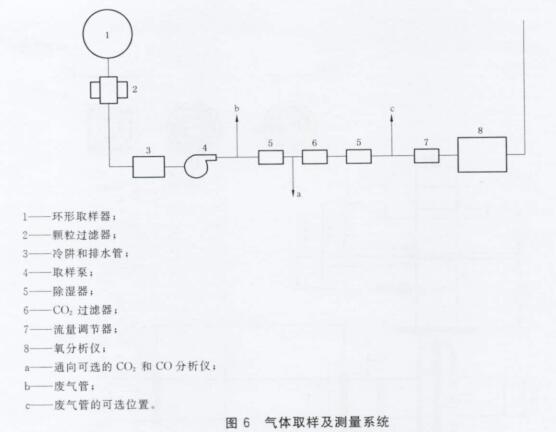 气体取样及测量系统