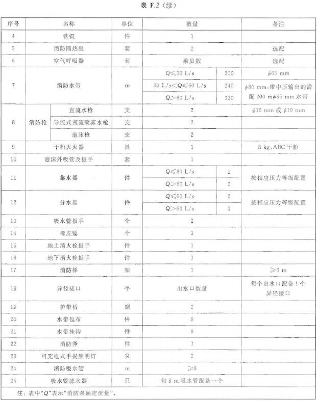 干粉泡沫联用车器材配备表