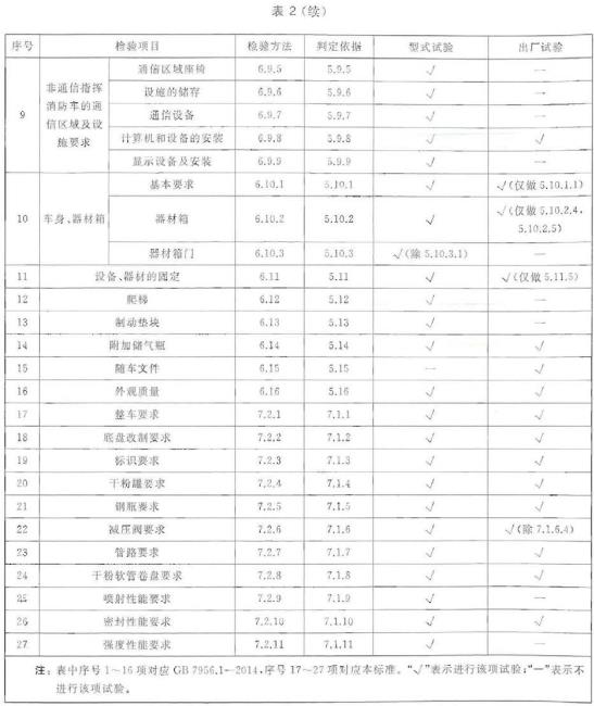 干粉车检验项目