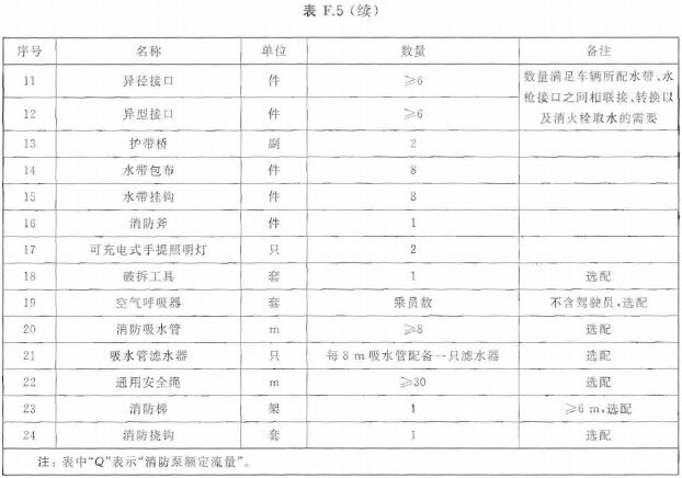 压缩空气泡沫车器材配备表