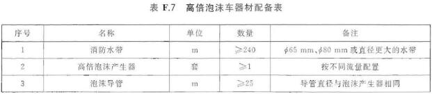 高倍泡沫车器材配备表