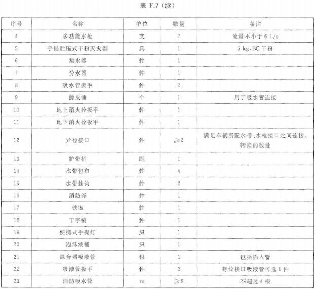 高倍泡沫车器材配备表