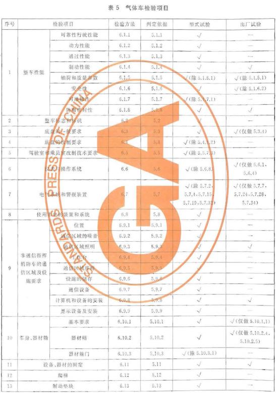 气体车检验项目