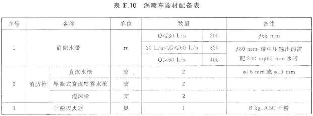 涡喷车器材配备表