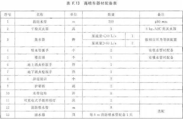 高喷车器材配备表